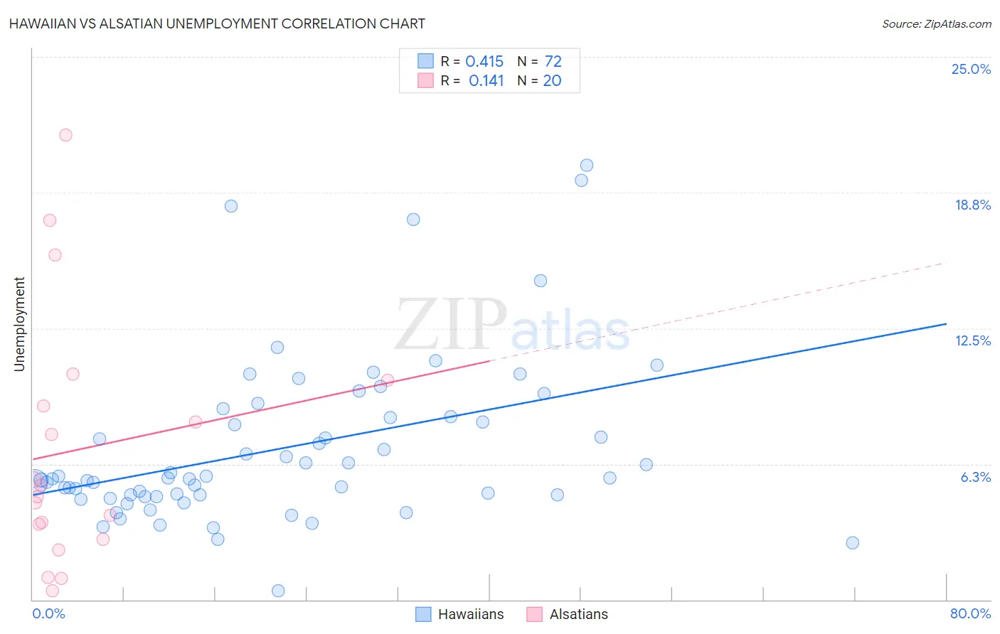 Hawaiian vs Alsatian Unemployment