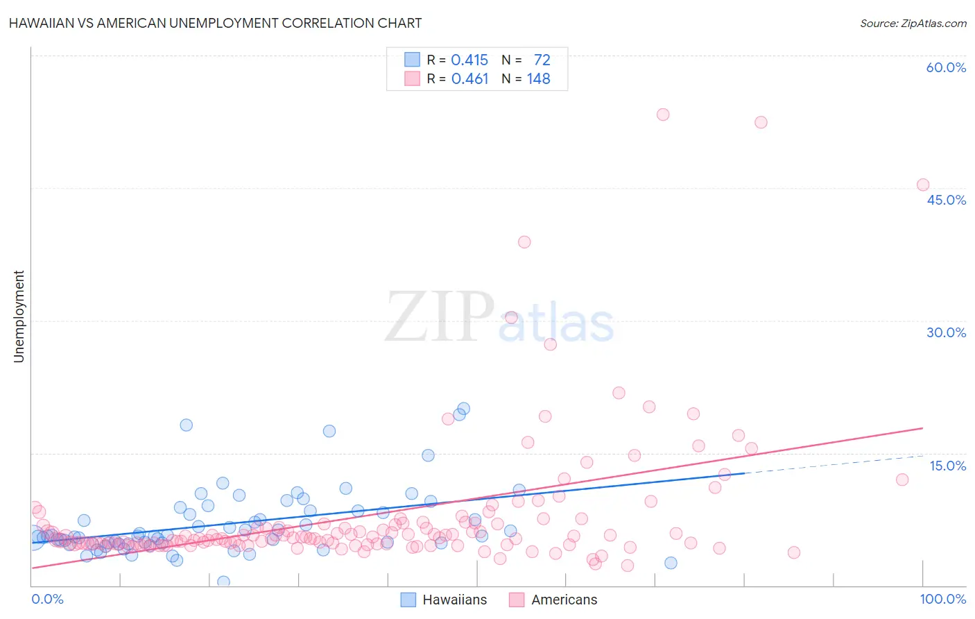 Hawaiian vs American Unemployment
