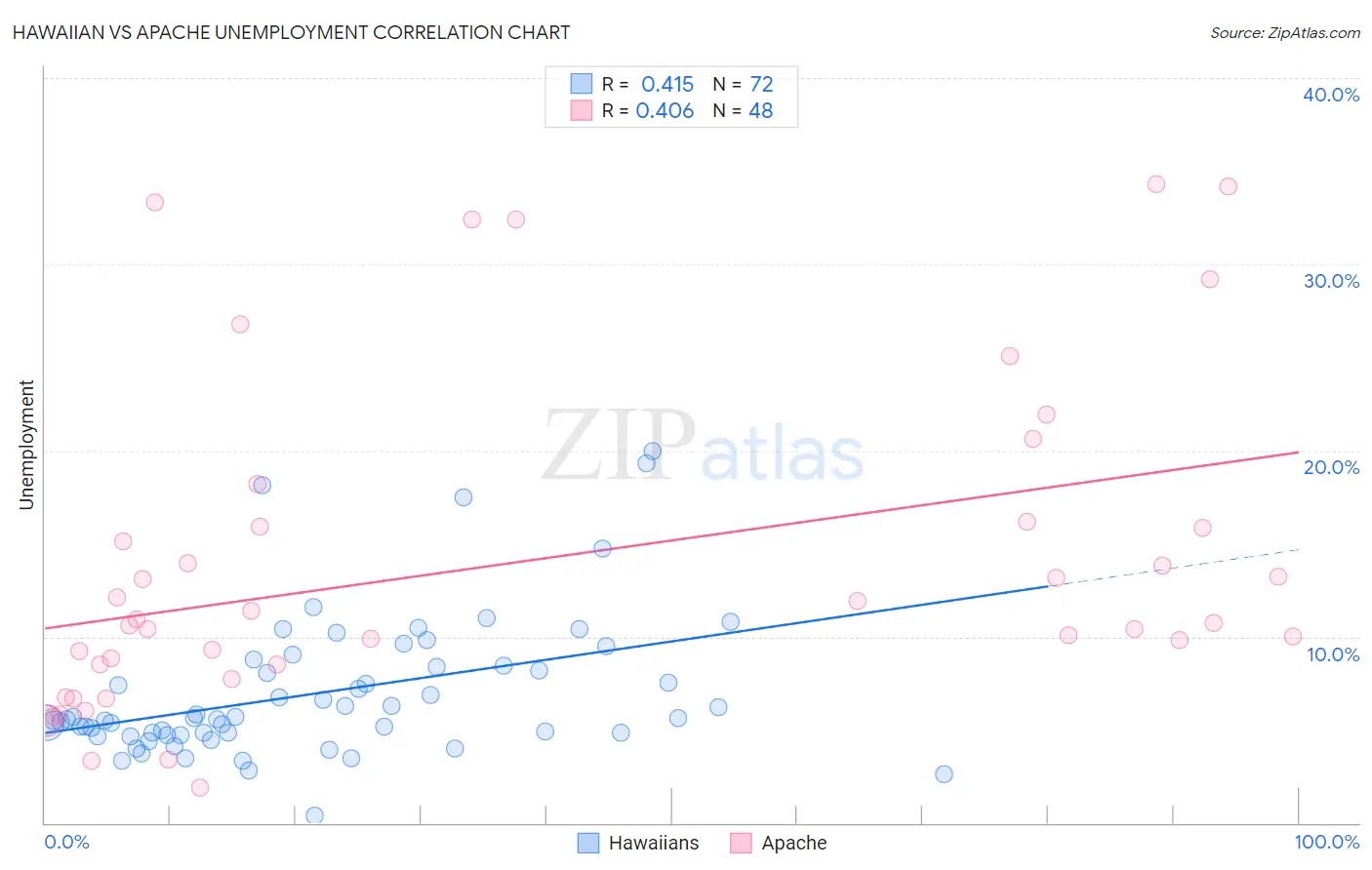 Hawaiian vs Apache Unemployment