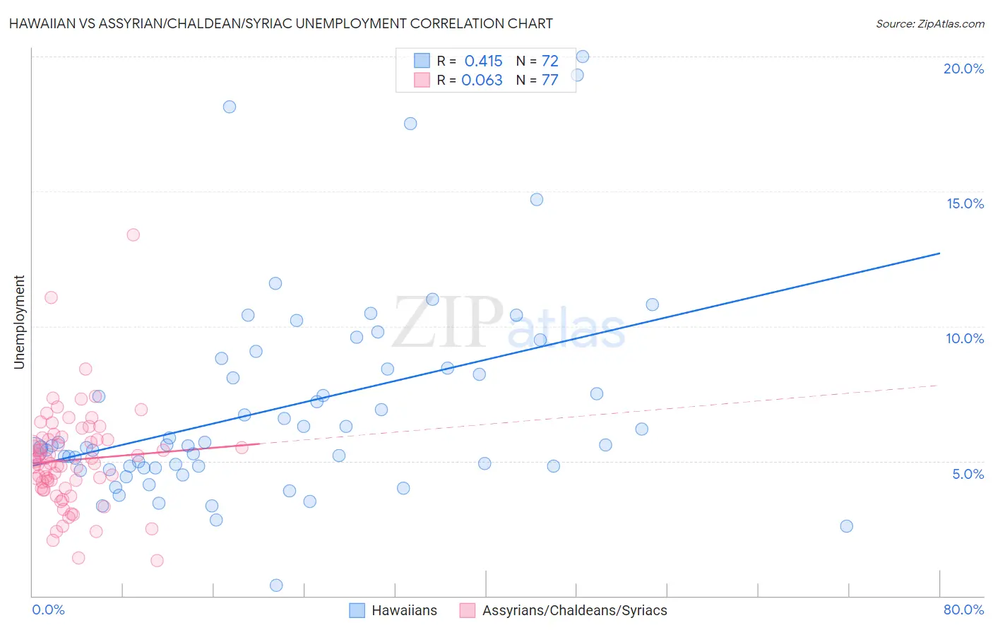 Hawaiian vs Assyrian/Chaldean/Syriac Unemployment