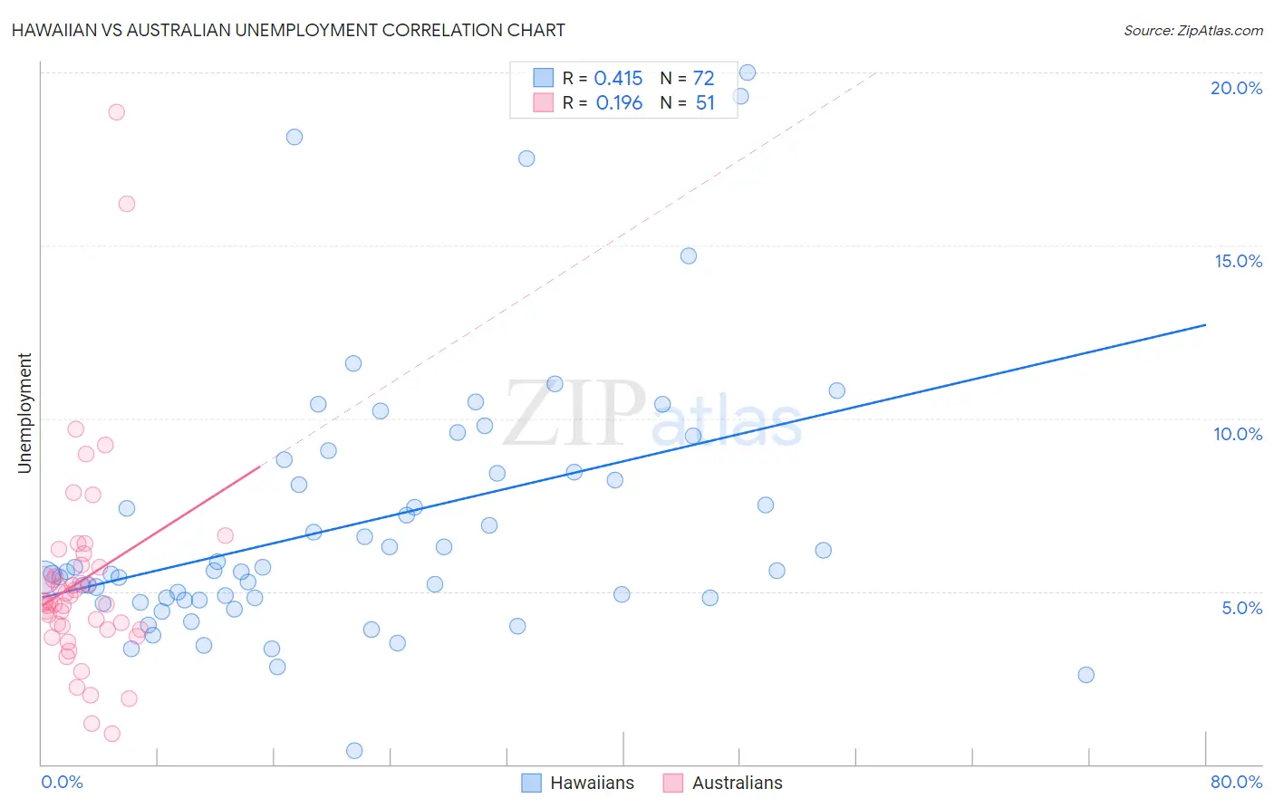 Hawaiian vs Australian Unemployment