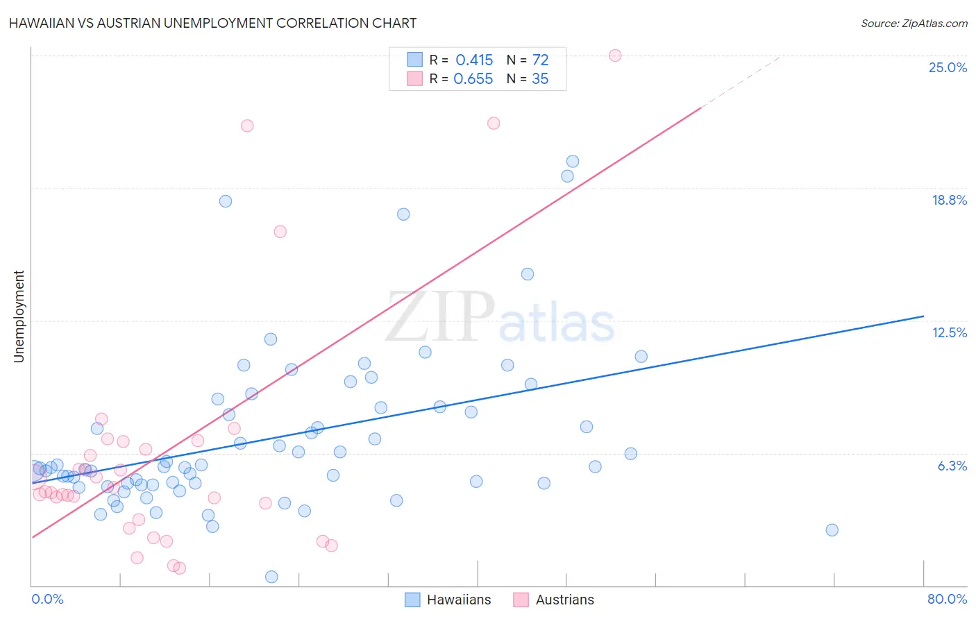 Hawaiian vs Austrian Unemployment