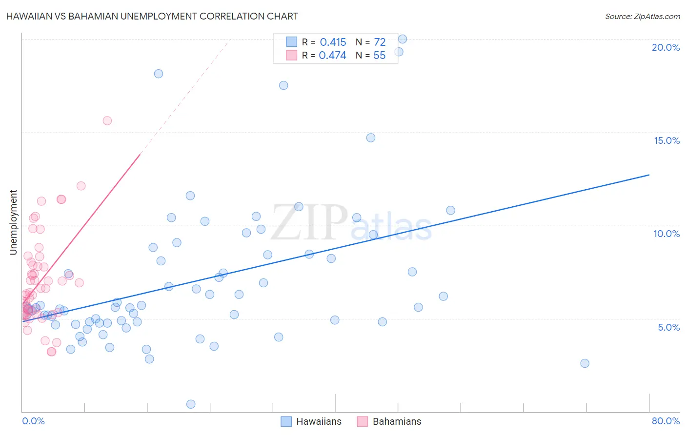 Hawaiian vs Bahamian Unemployment