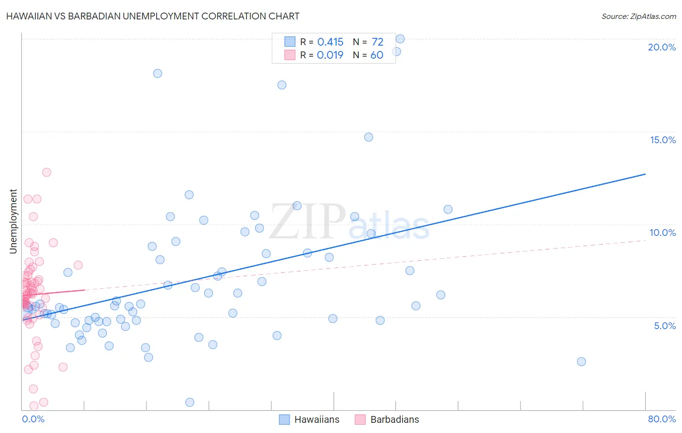 Hawaiian vs Barbadian Unemployment