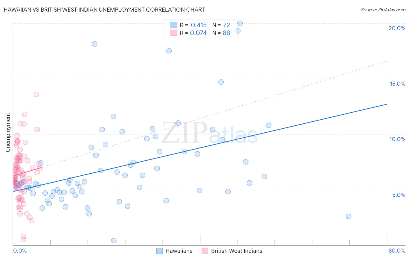 Hawaiian vs British West Indian Unemployment