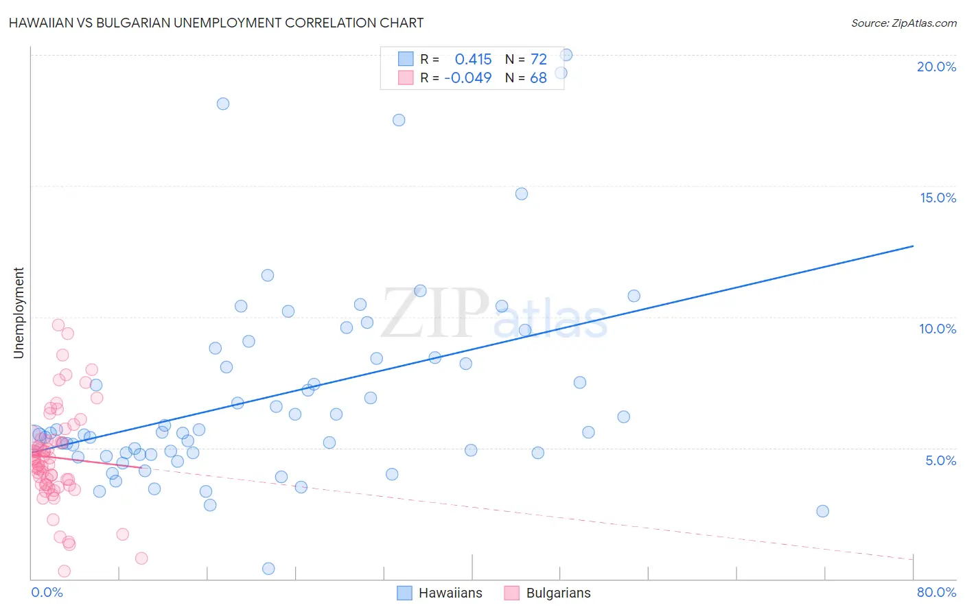 Hawaiian vs Bulgarian Unemployment