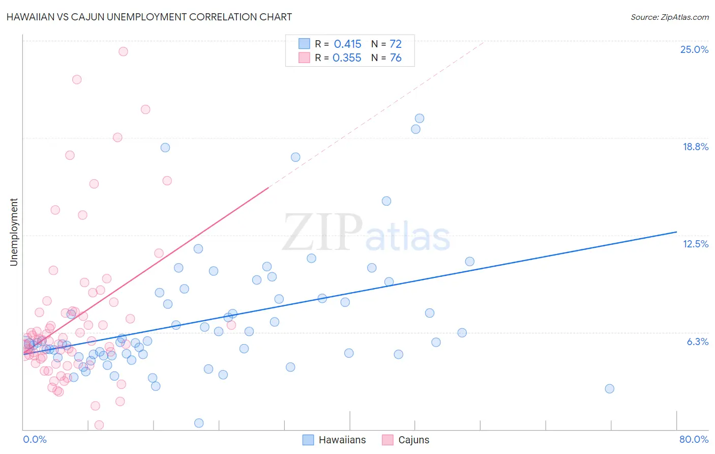 Hawaiian vs Cajun Unemployment