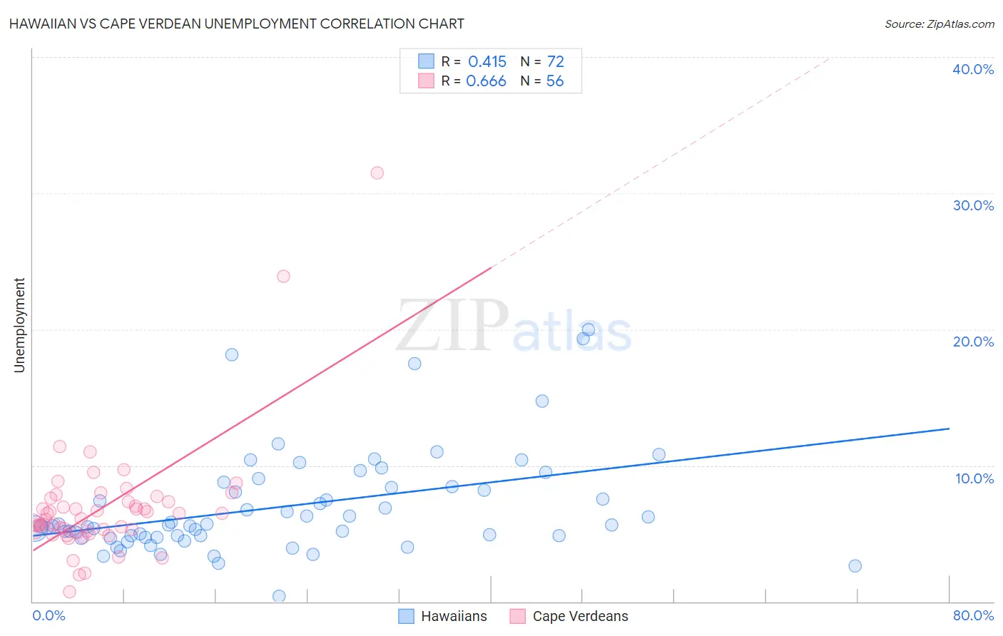 Hawaiian vs Cape Verdean Unemployment