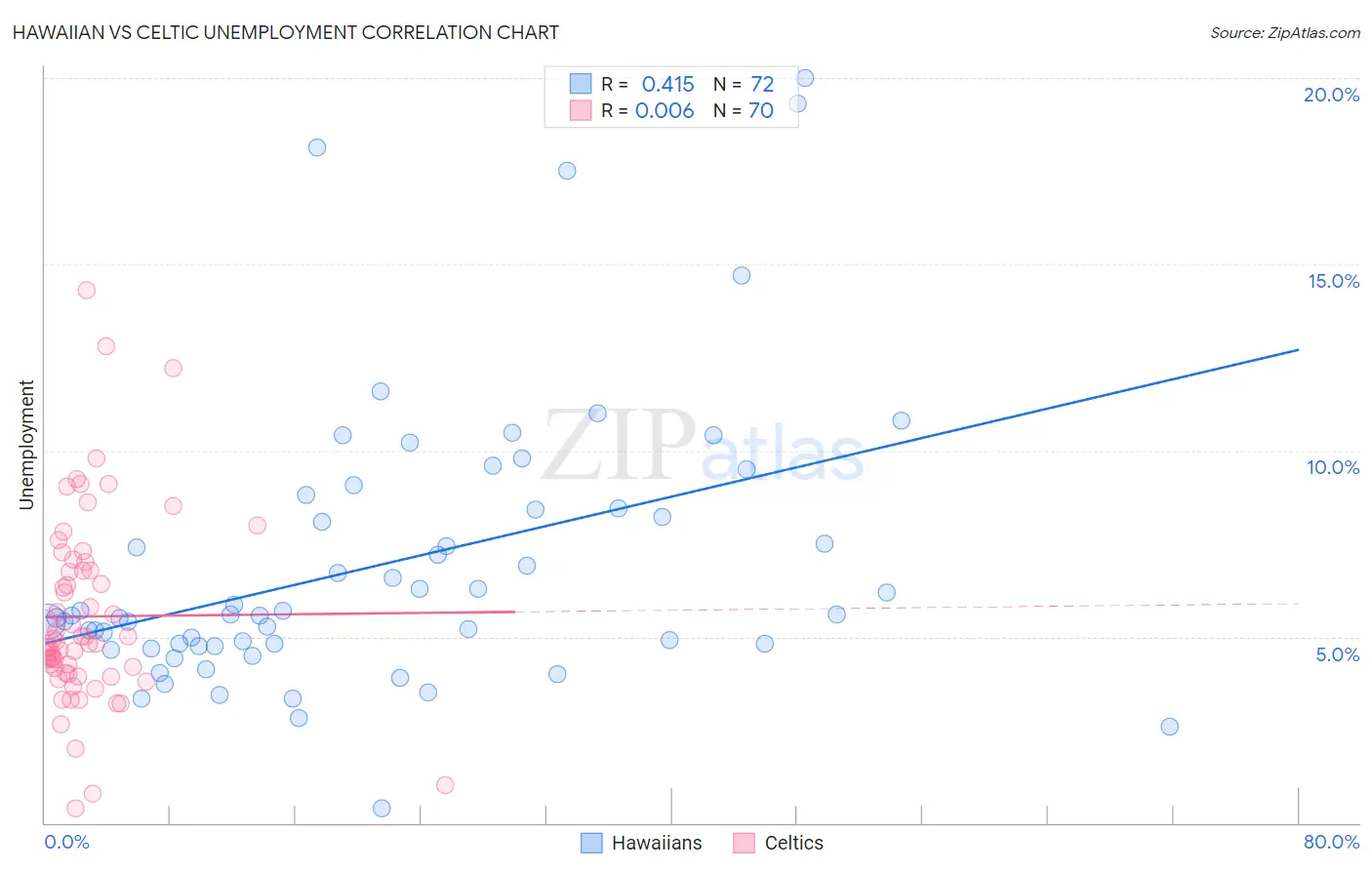 Hawaiian vs Celtic Unemployment