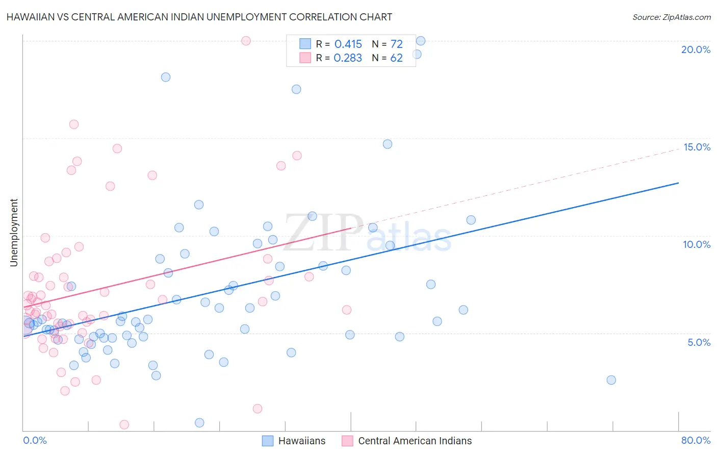 Hawaiian vs Central American Indian Unemployment