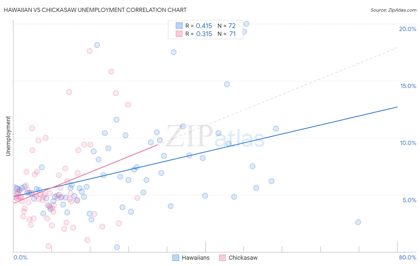 Hawaiian vs Chickasaw Unemployment