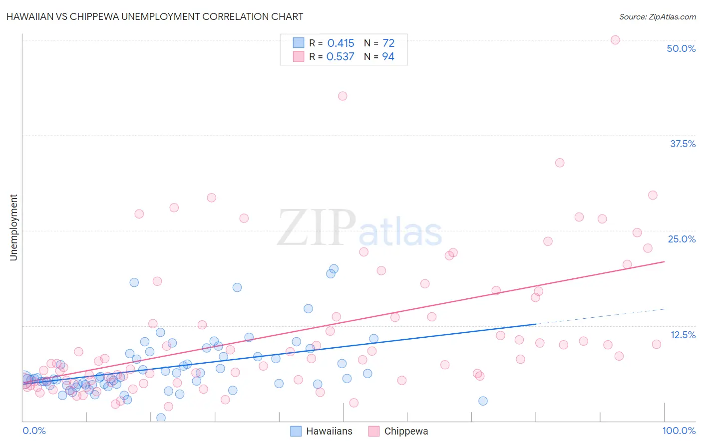 Hawaiian vs Chippewa Unemployment