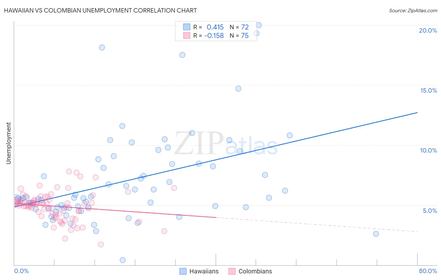 Hawaiian vs Colombian Unemployment