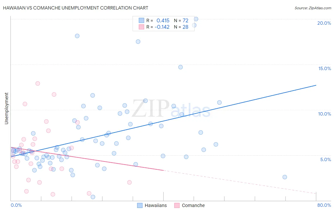 Hawaiian vs Comanche Unemployment