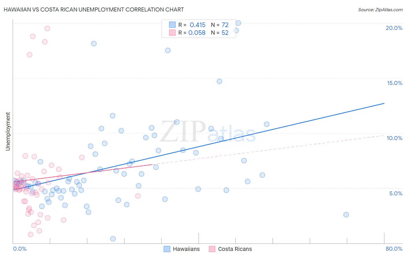 Hawaiian vs Costa Rican Unemployment