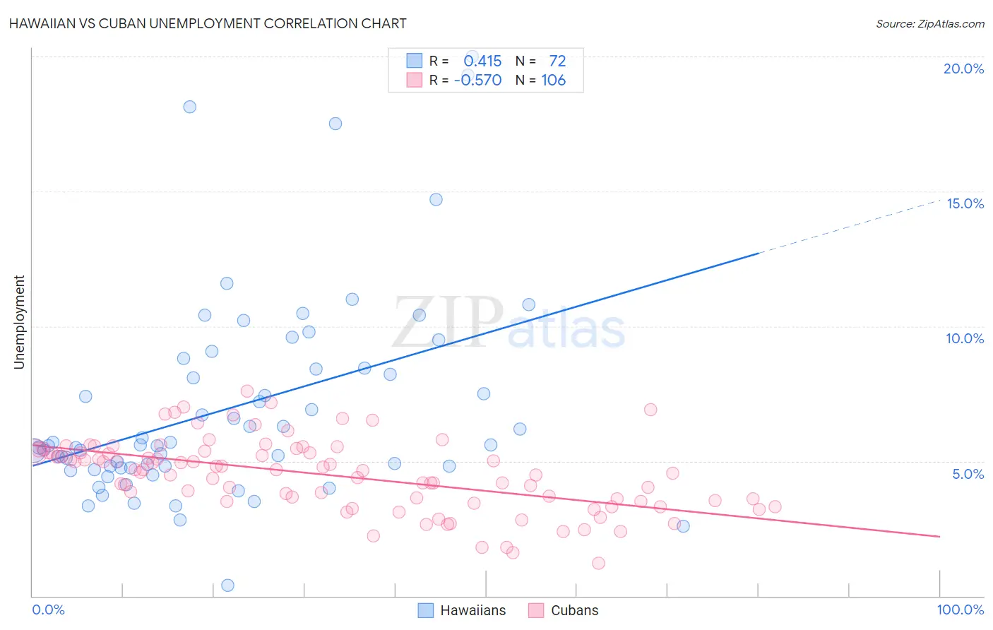 Hawaiian vs Cuban Unemployment