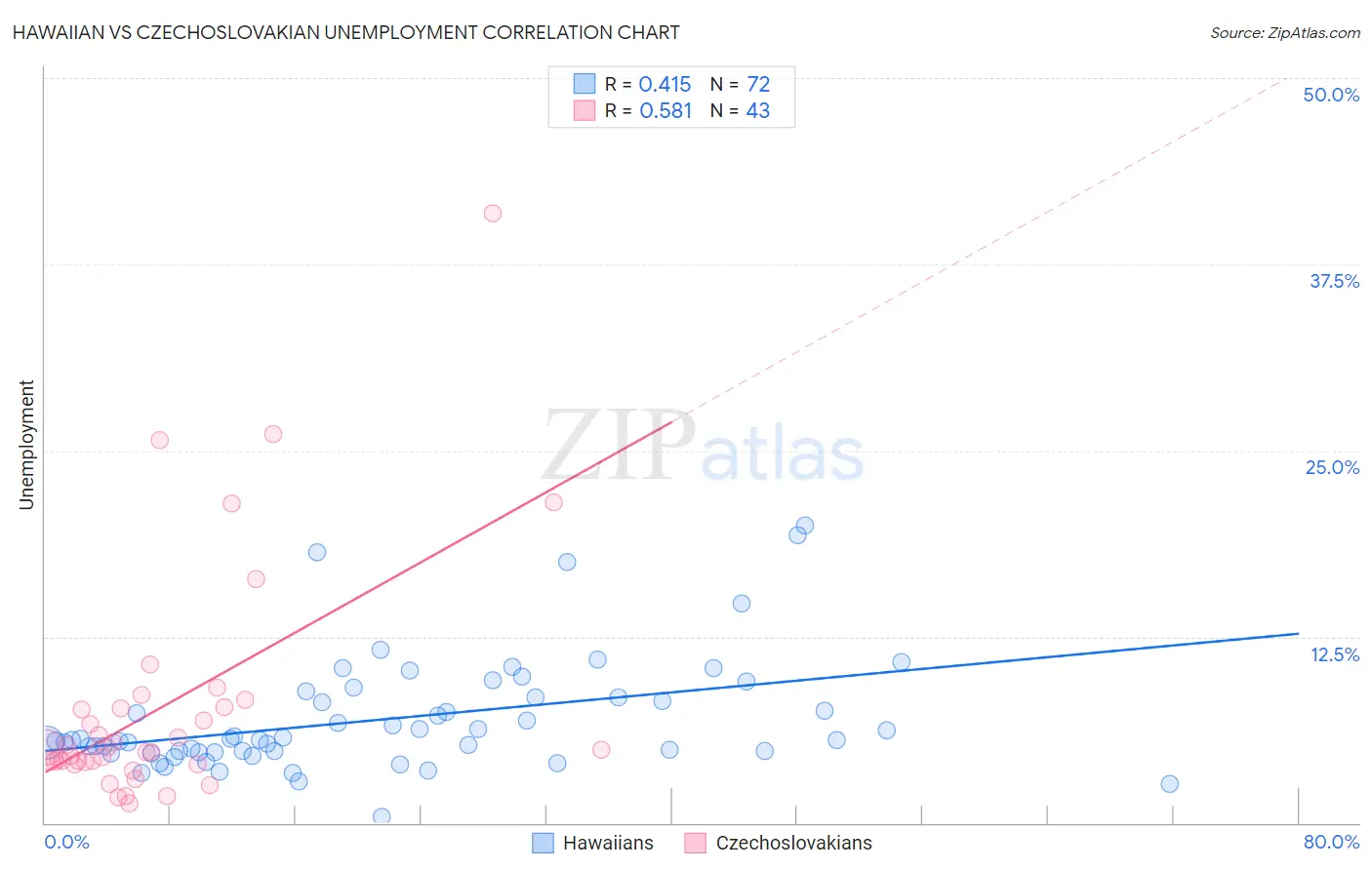 Hawaiian vs Czechoslovakian Unemployment