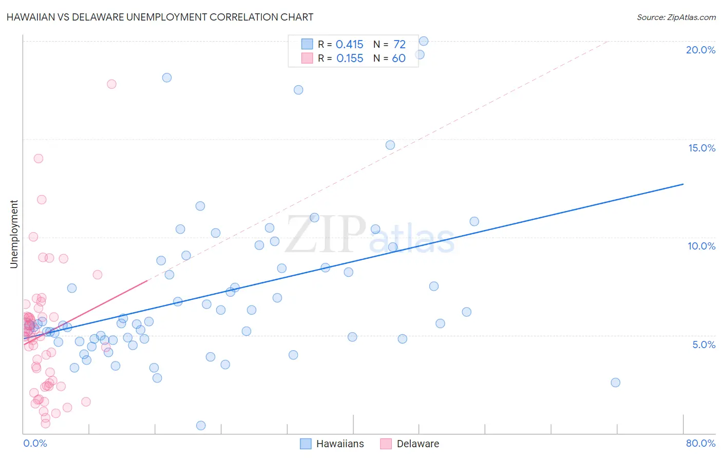 Hawaiian vs Delaware Unemployment