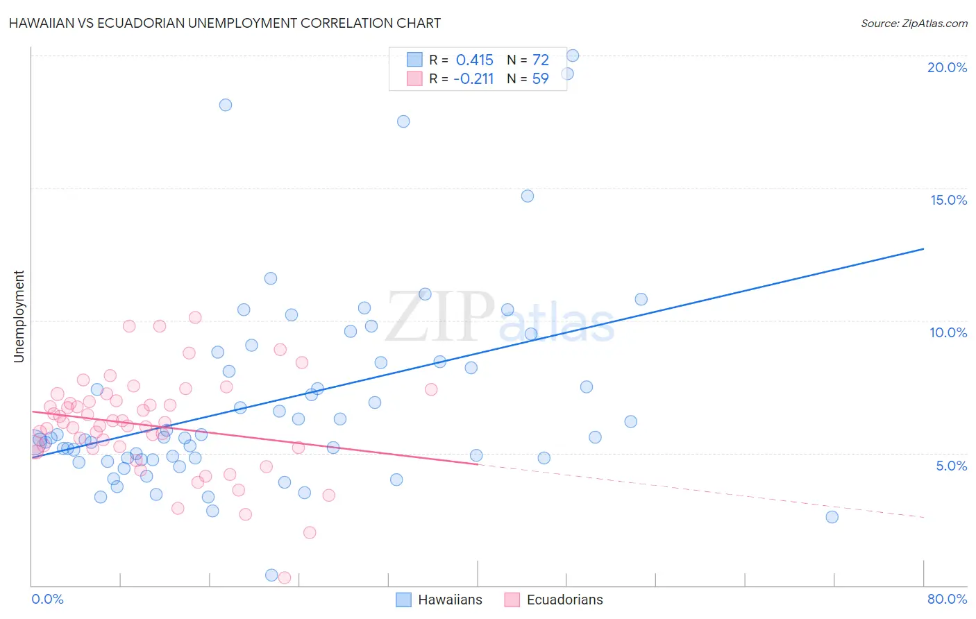 Hawaiian vs Ecuadorian Unemployment
