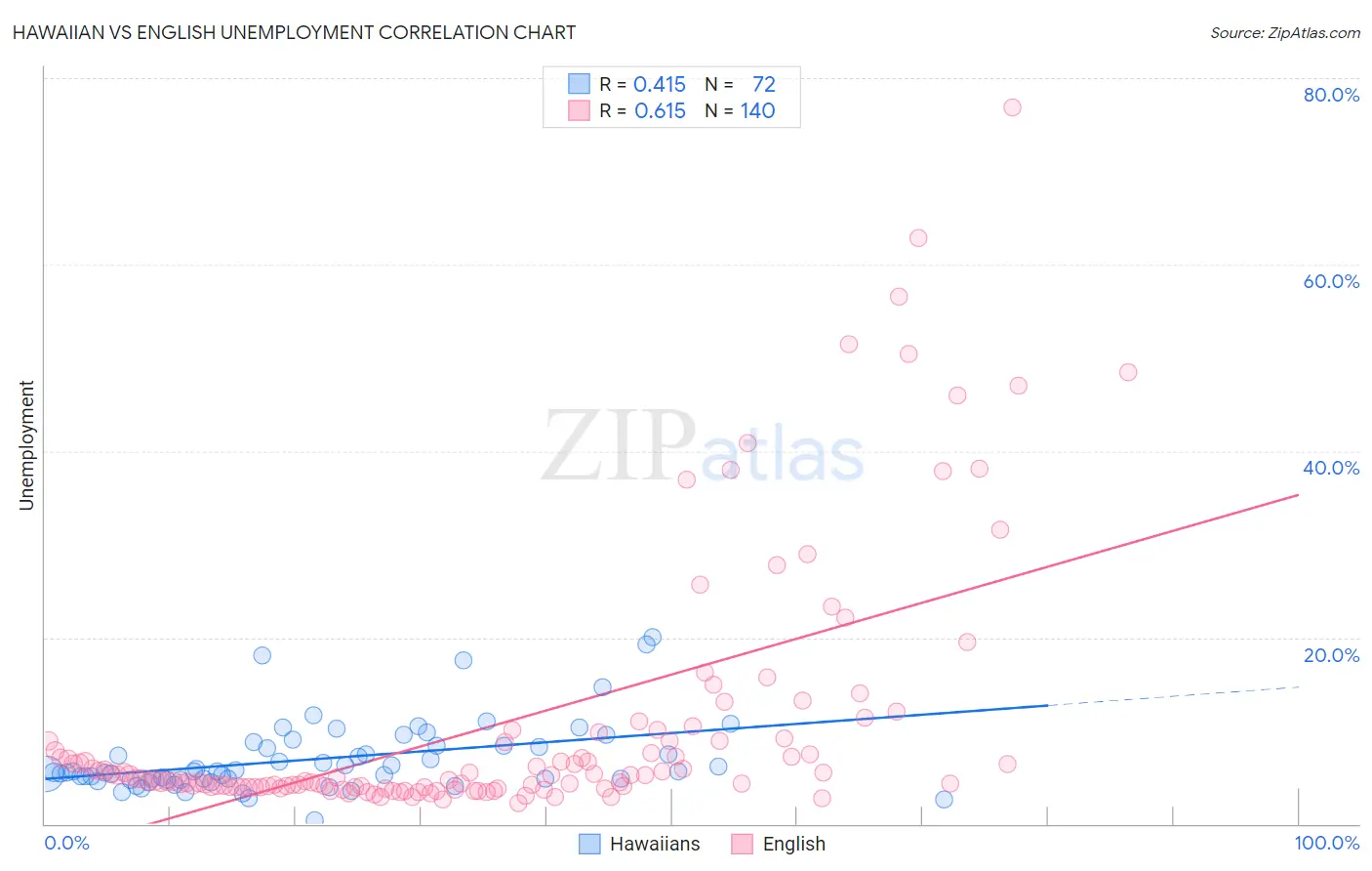 Hawaiian vs English Unemployment