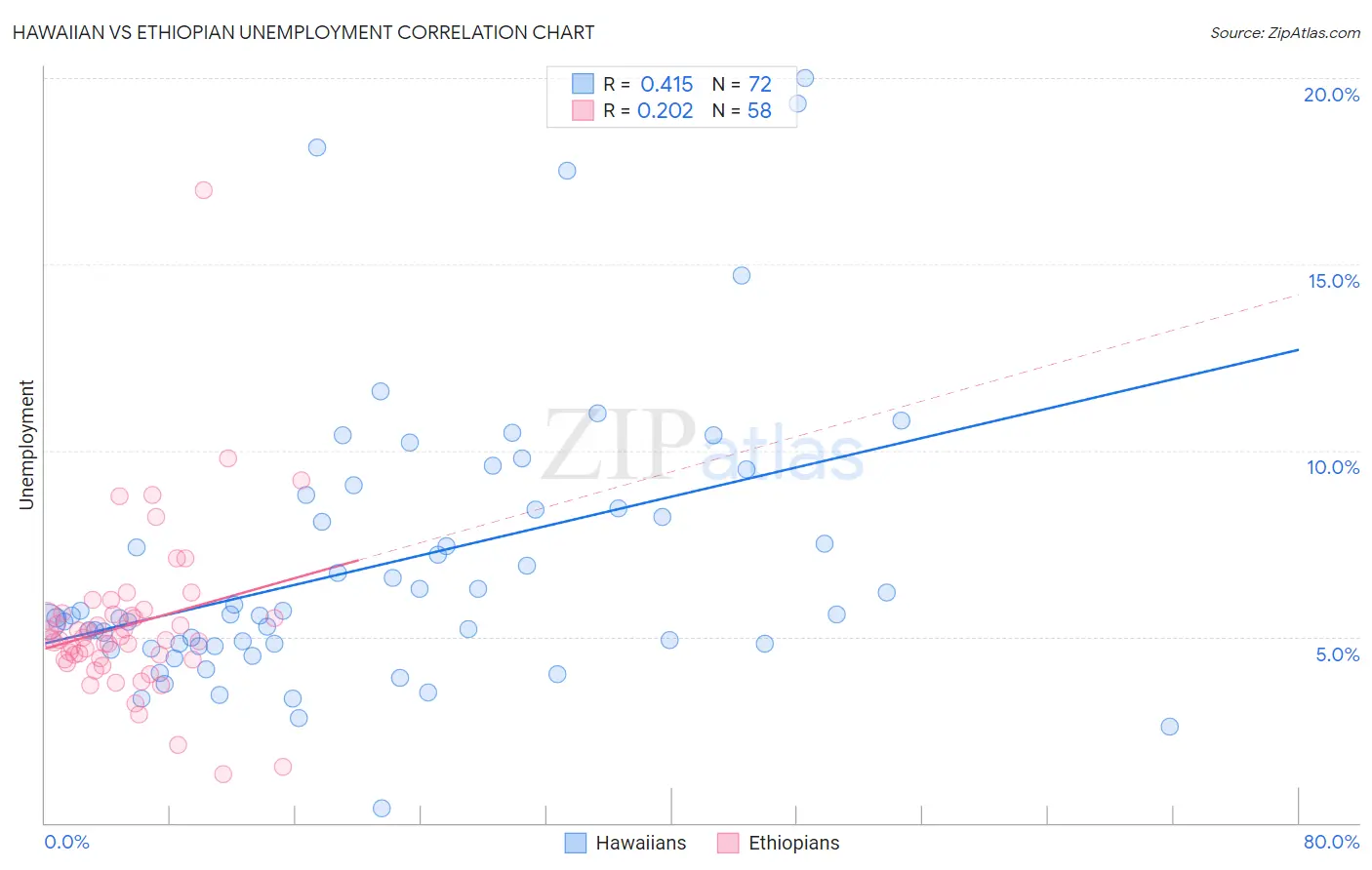 Hawaiian vs Ethiopian Unemployment
