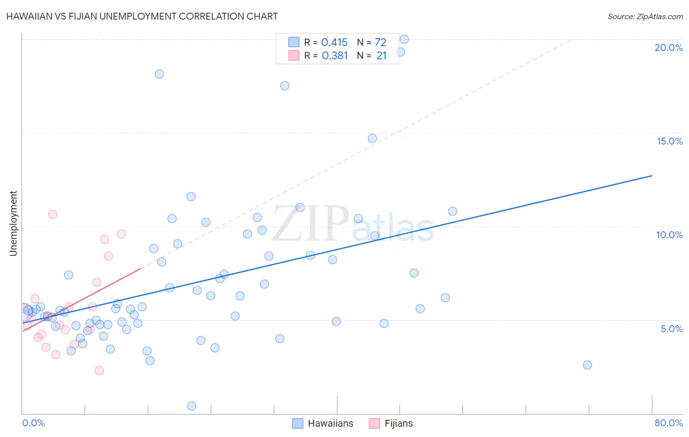 Hawaiian vs Fijian Unemployment