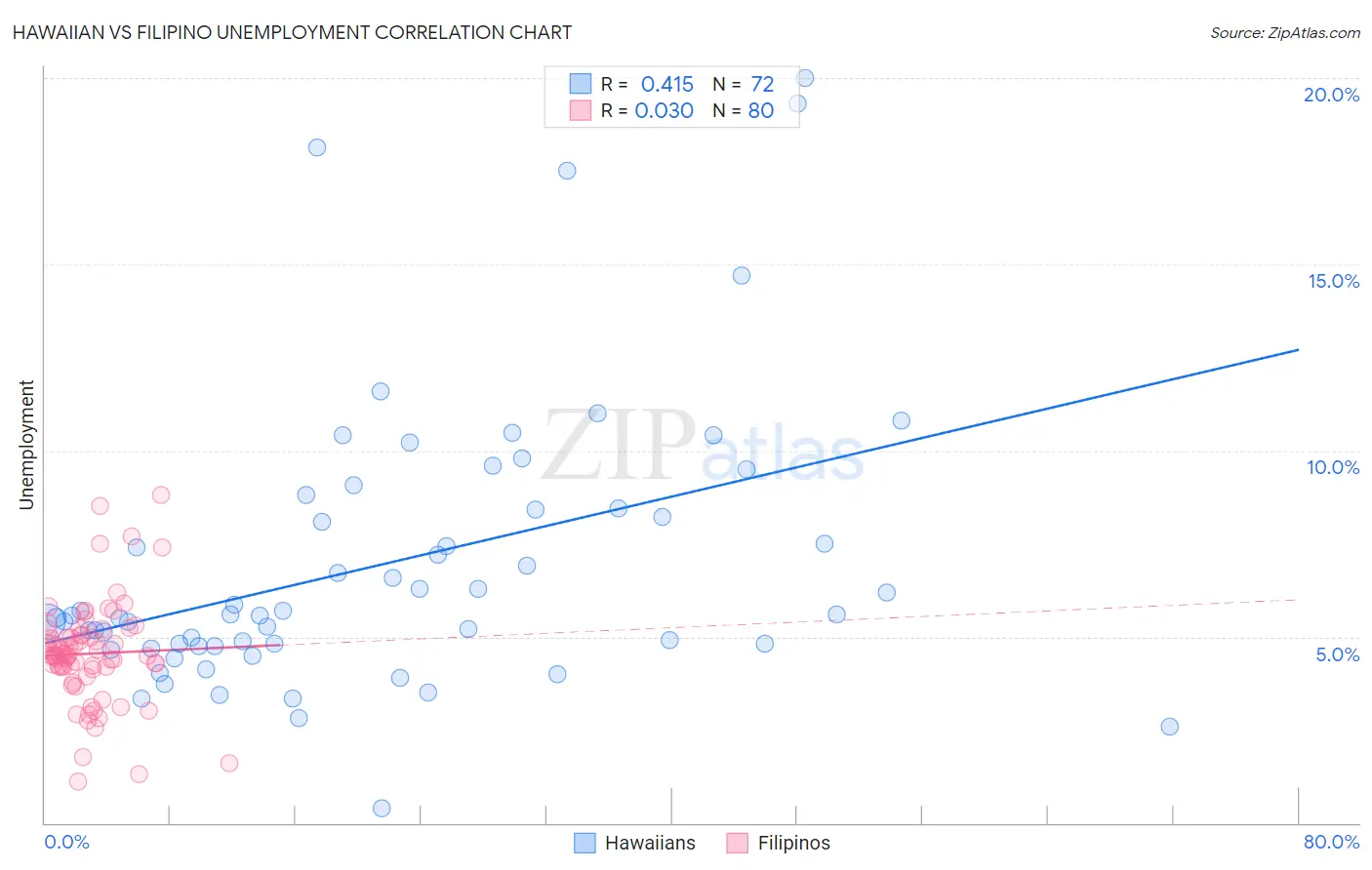 Hawaiian vs Filipino Unemployment