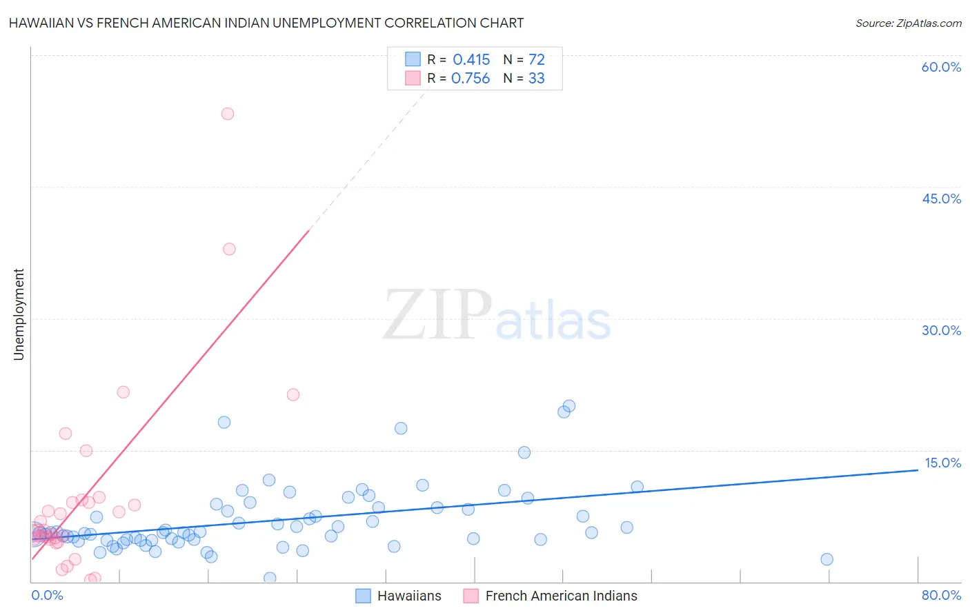 Hawaiian vs French American Indian Unemployment