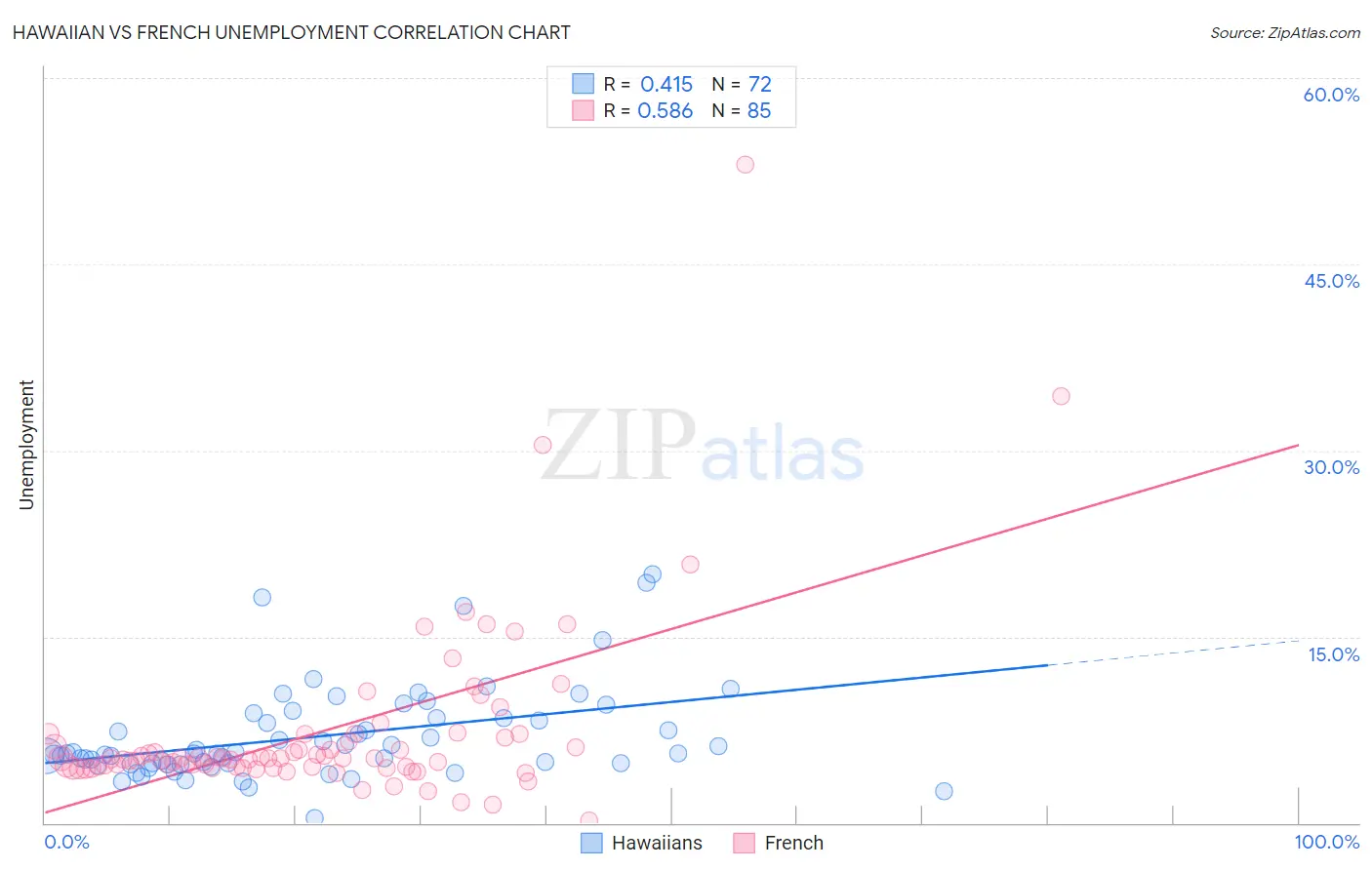 Hawaiian vs French Unemployment
