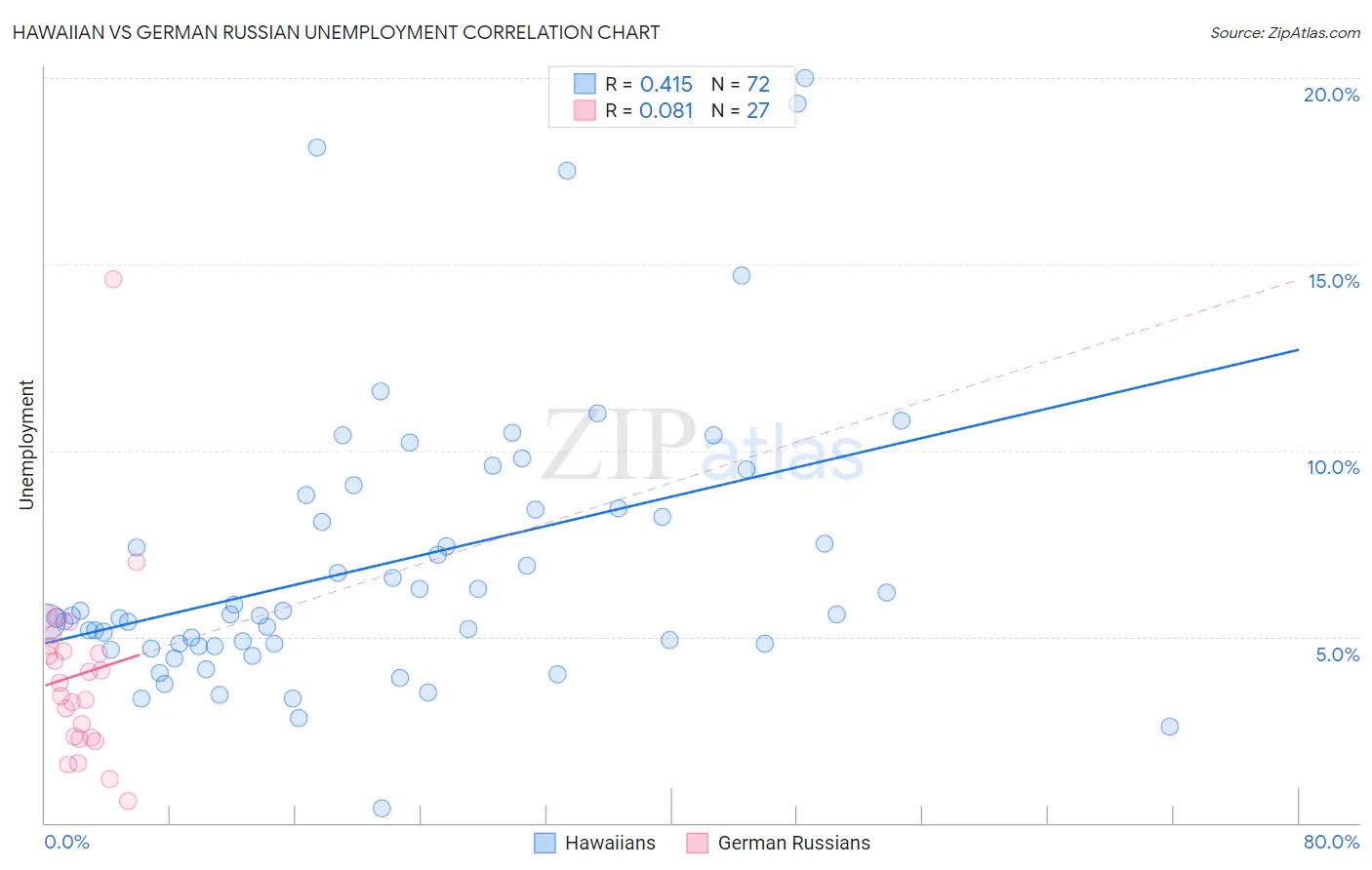 Hawaiian vs German Russian Unemployment