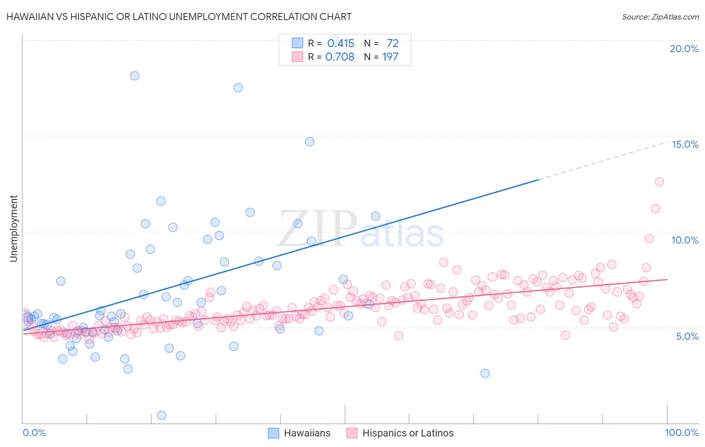 Hawaiian vs Hispanic or Latino Unemployment