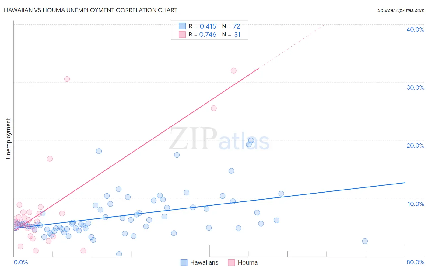 Hawaiian vs Houma Unemployment