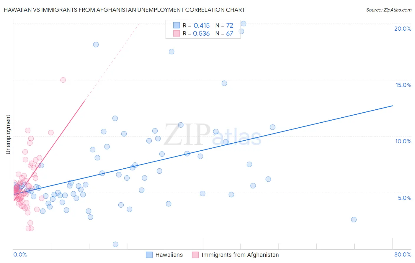 Hawaiian vs Immigrants from Afghanistan Unemployment