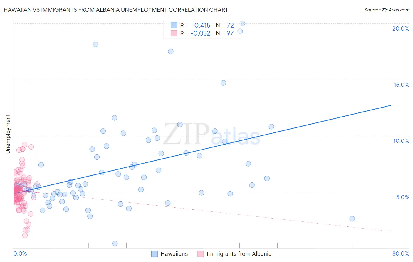 Hawaiian vs Immigrants from Albania Unemployment