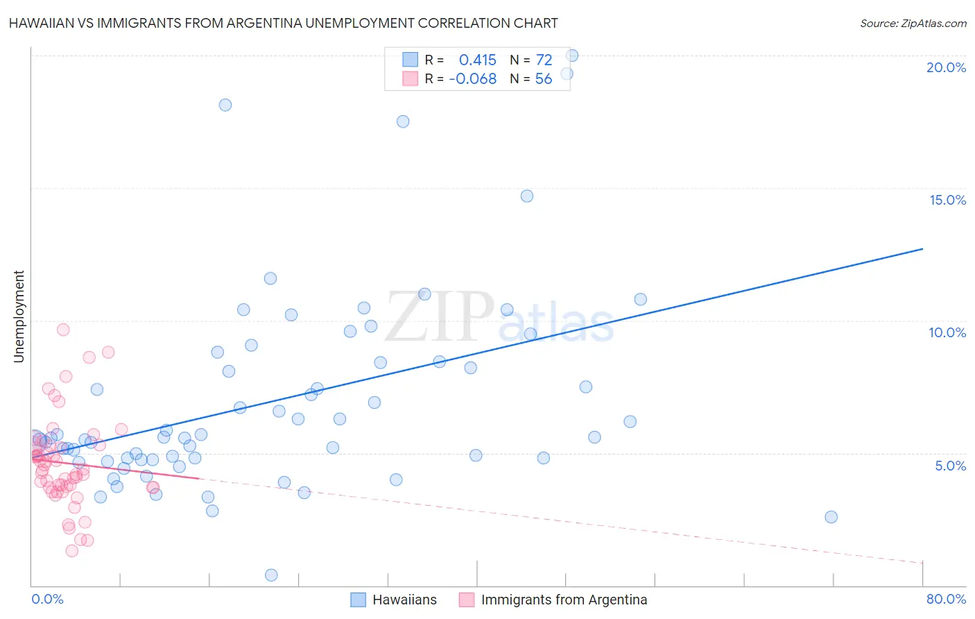 Hawaiian vs Immigrants from Argentina Unemployment