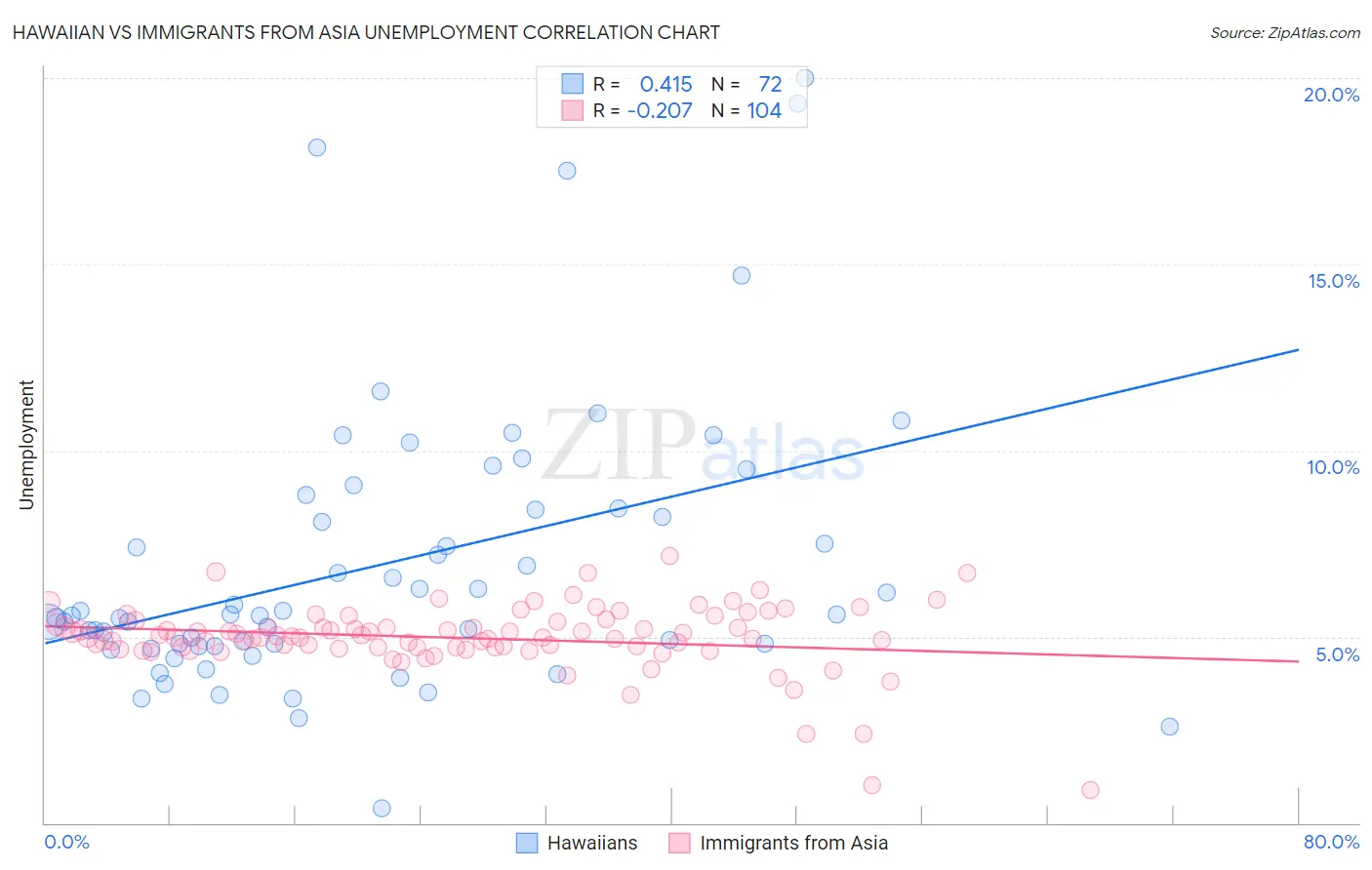 Hawaiian vs Immigrants from Asia Unemployment