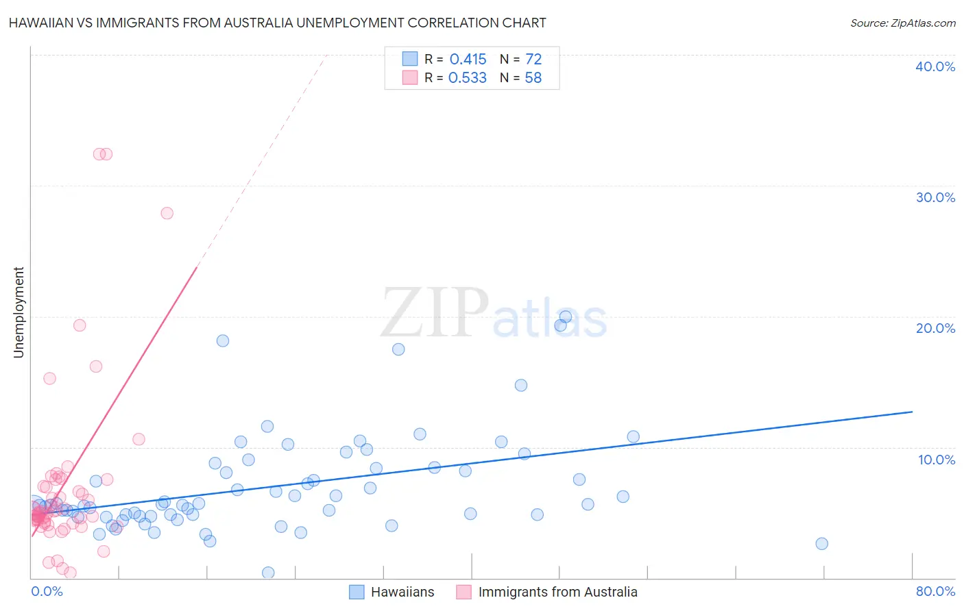 Hawaiian vs Immigrants from Australia Unemployment