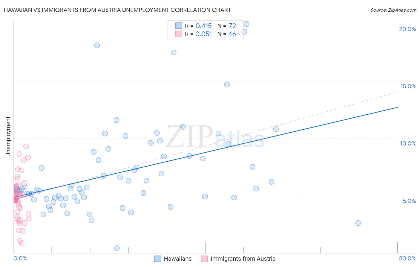 Hawaiian vs Immigrants from Austria Unemployment