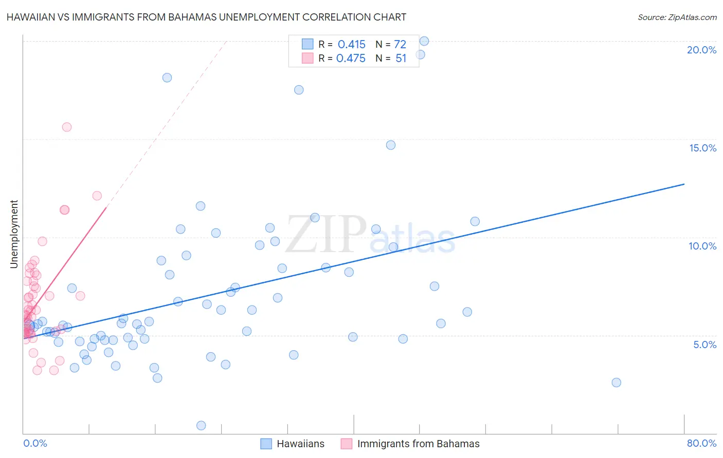 Hawaiian vs Immigrants from Bahamas Unemployment