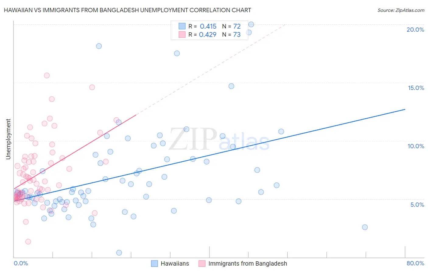 Hawaiian vs Immigrants from Bangladesh Unemployment