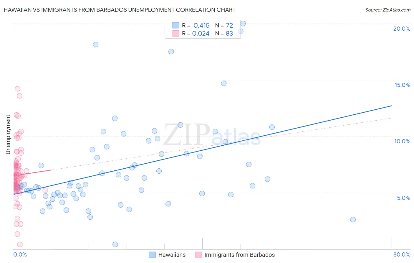 Hawaiian vs Immigrants from Barbados Unemployment