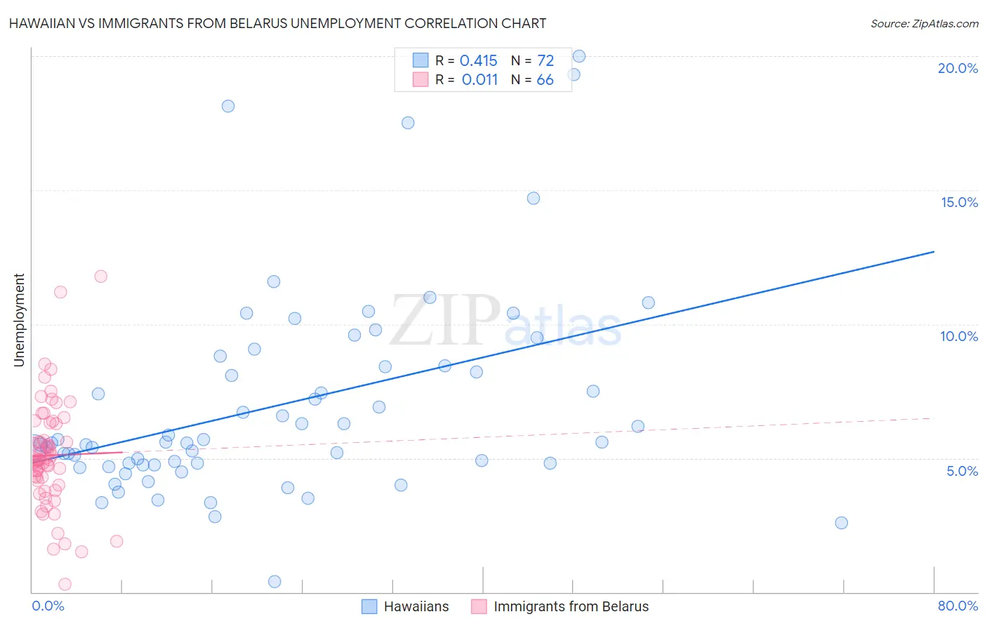 Hawaiian vs Immigrants from Belarus Unemployment