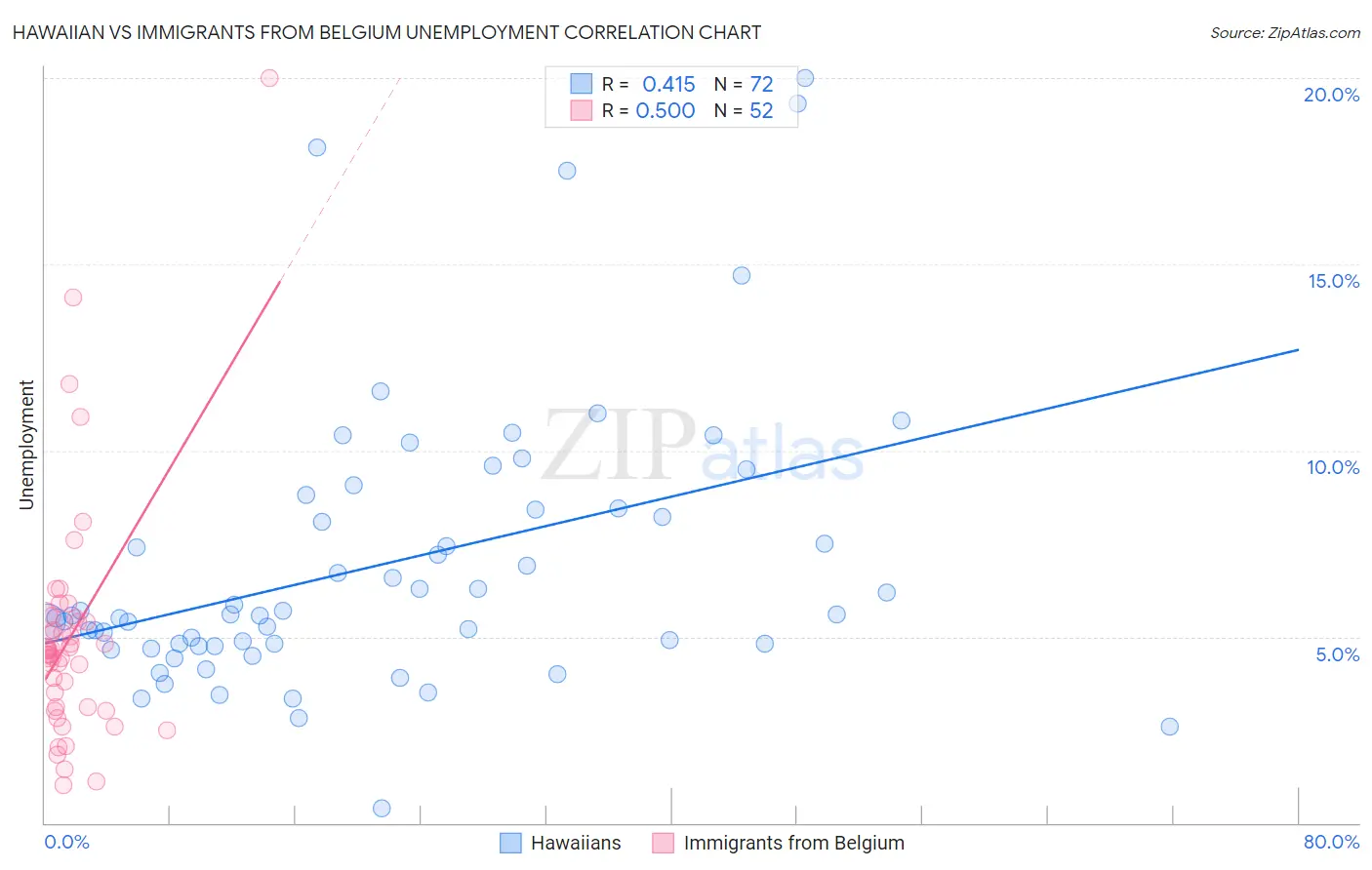 Hawaiian vs Immigrants from Belgium Unemployment