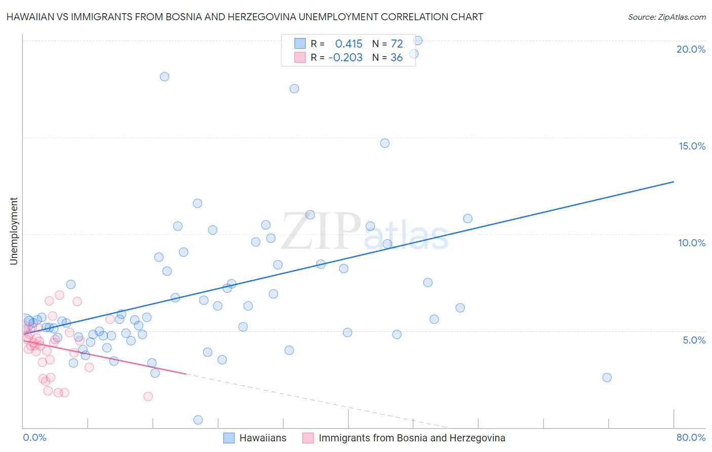 Hawaiian vs Immigrants from Bosnia and Herzegovina Unemployment