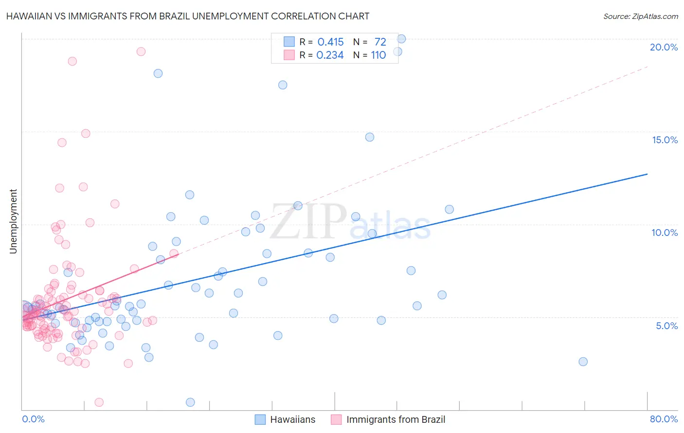 Hawaiian vs Immigrants from Brazil Unemployment