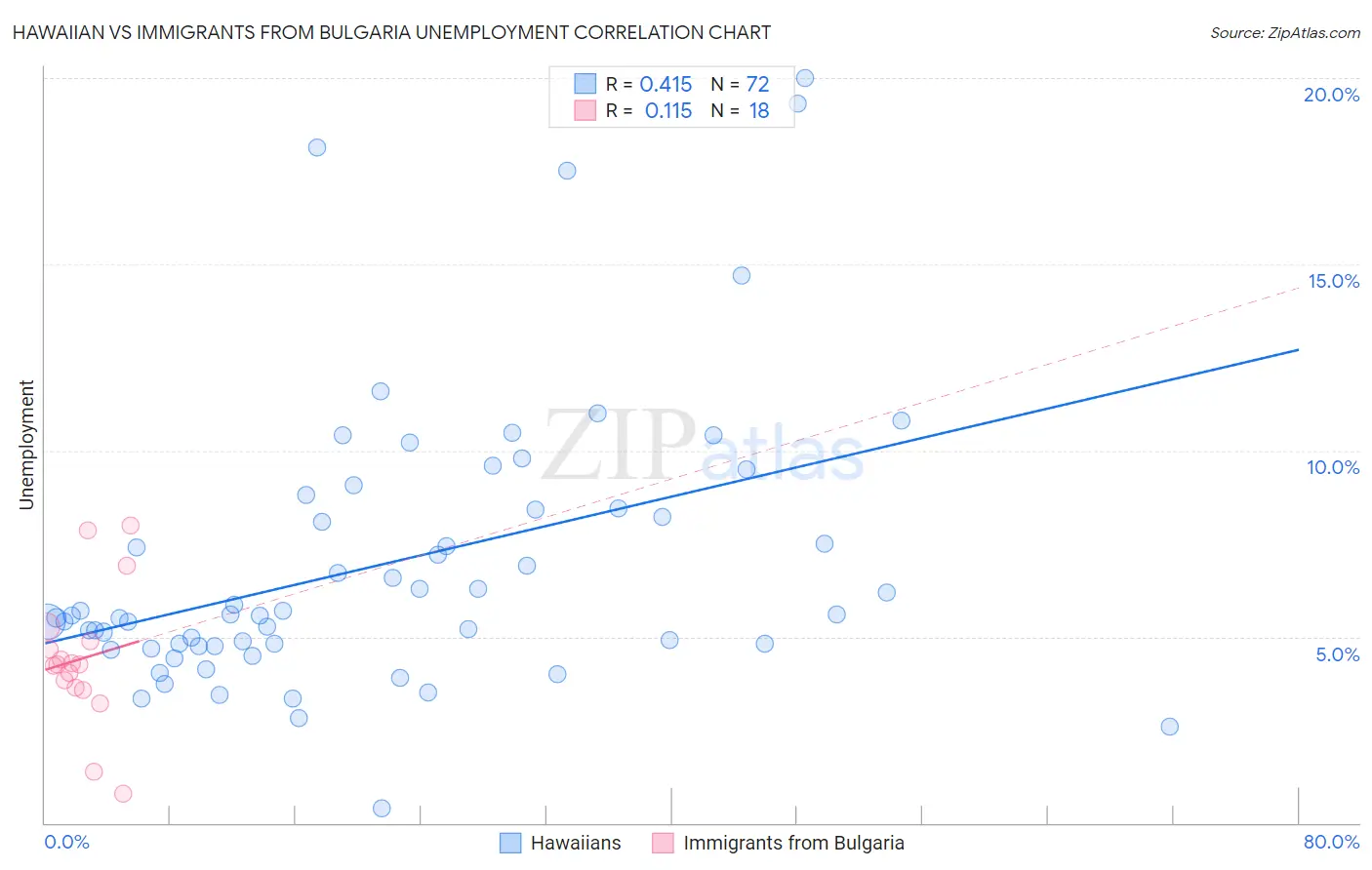 Hawaiian vs Immigrants from Bulgaria Unemployment