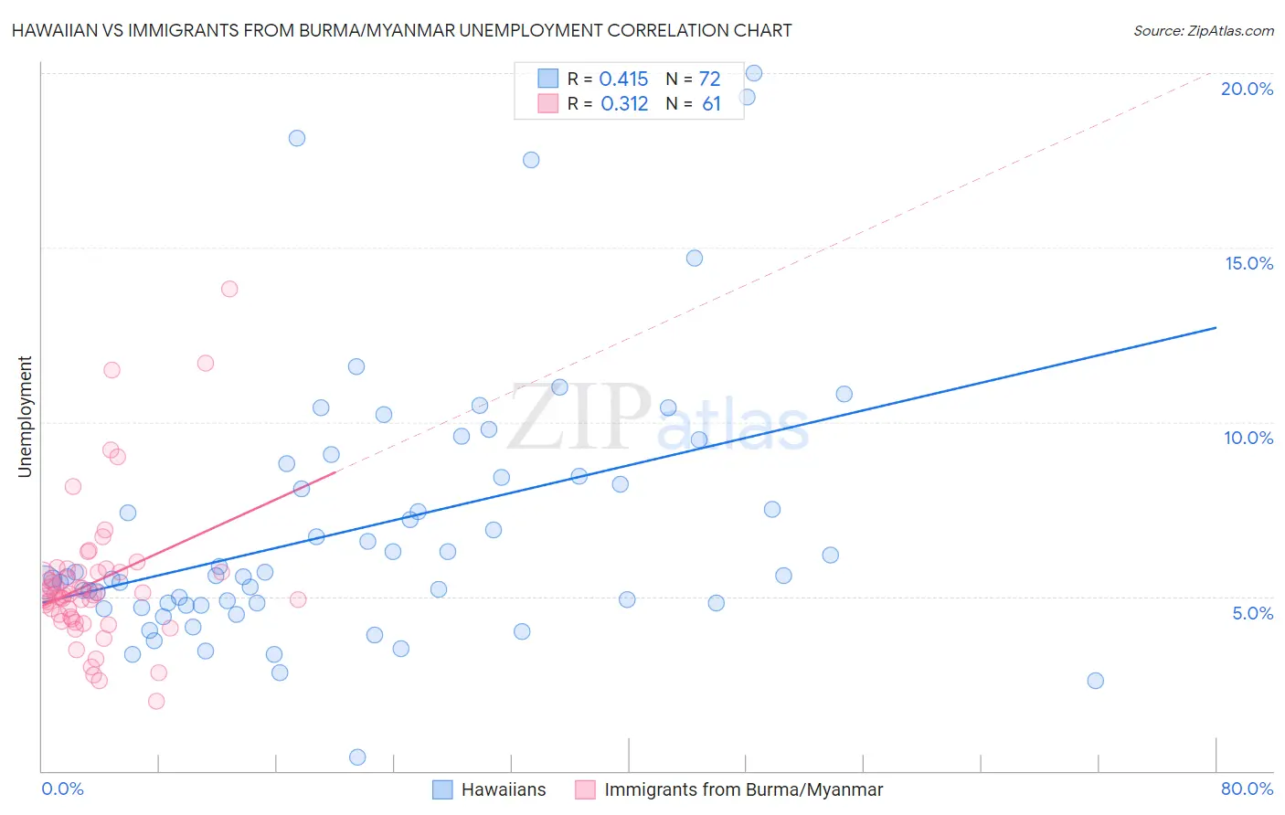 Hawaiian vs Immigrants from Burma/Myanmar Unemployment