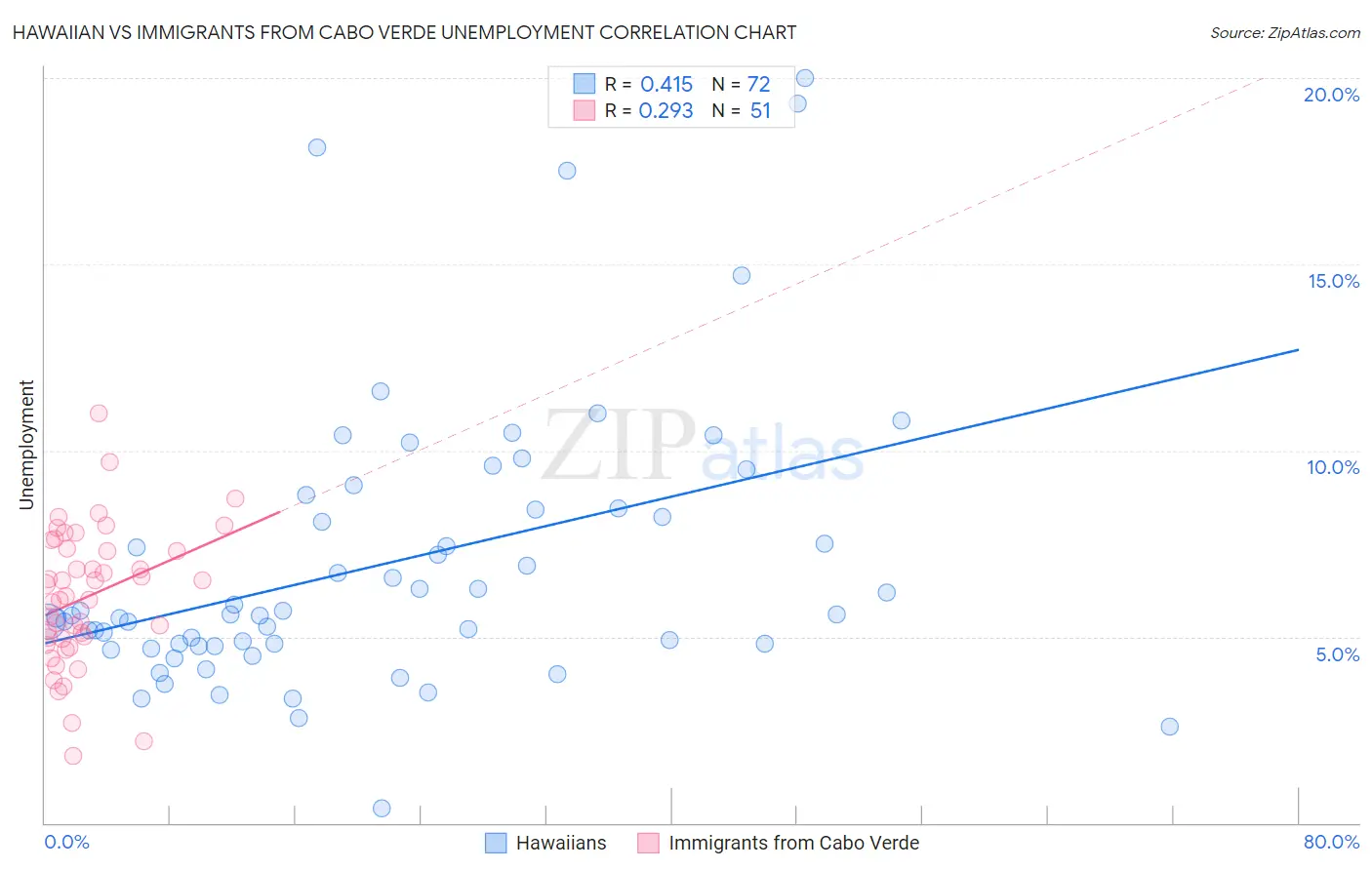 Hawaiian vs Immigrants from Cabo Verde Unemployment