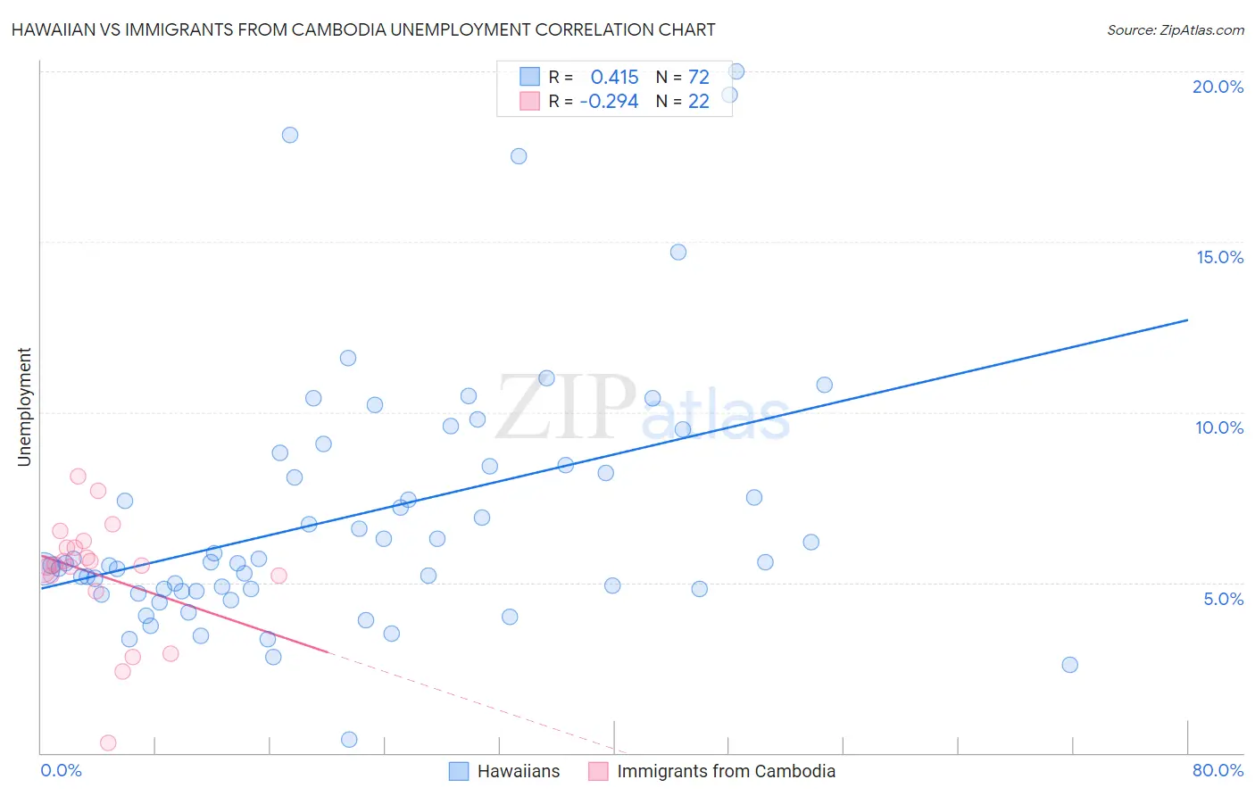 Hawaiian vs Immigrants from Cambodia Unemployment