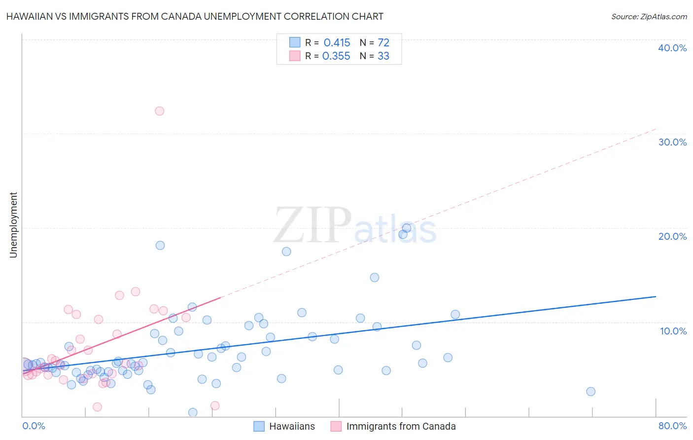 Hawaiian vs Immigrants from Canada Unemployment
